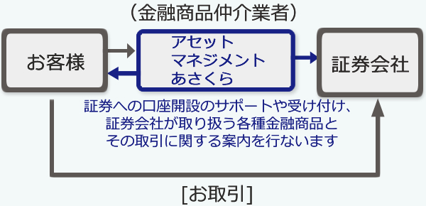 金融仲介業者お取引イメージ